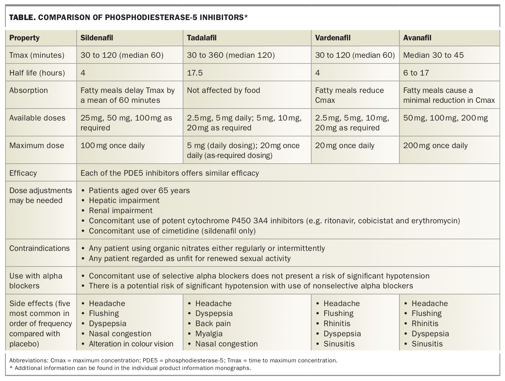 Erectile dysfunction. Part 1 Patient assessment and treatment